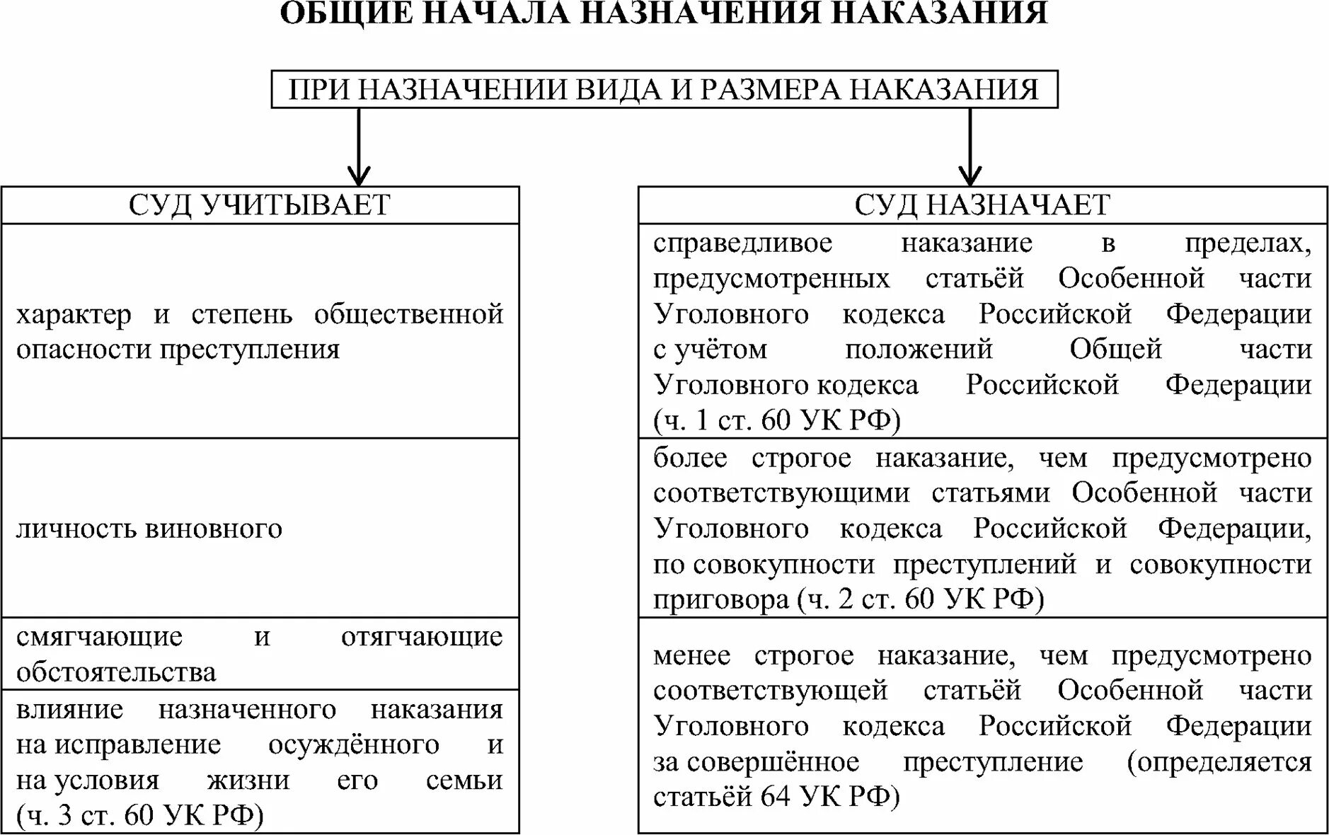 Общие и специальные наказания. Общие начала назначения наказания схема. Общие принципы назначения наказания. Общее начало назначения наказания. Общие начала назначения наказания таблица.