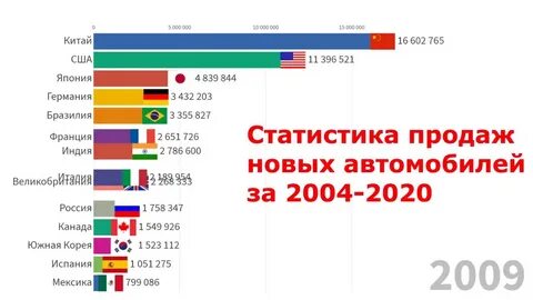 Топ продаваемых авто в мире