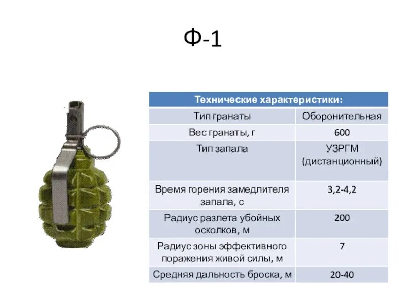 Ргд 5 радиус убойных осколков. РГД РГН ф1. ТТХ гранаты ф1 и РГД. Граната РГН ТТХ. Ручные осколочные гранаты ТТХ ручных гранат.