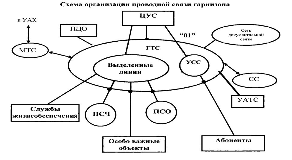 Структурная схема связи в гарнизоне пожарной охраны. Приведите структурную схему проводной связи «01».. Схема организации проводной связи. Схема организаций проводной связи в ГПС?.