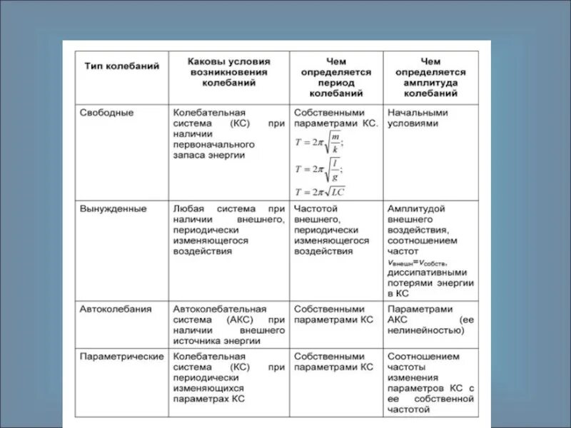 План урока по физике 9 класс. Классификация механических колебаний. Классификация колебаний механические колебания. Основные характеристики механических колебаний таблица. Колебания физика таблица.