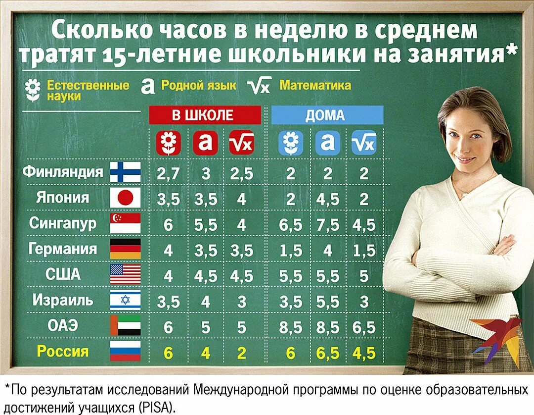 Продолжительность учебы в школе в разных странах. Страны по количеству домашнего задания. Сколько лет учатся в школе в других странах. Количество домашнего задания в разных странах. Сколько недель до школы