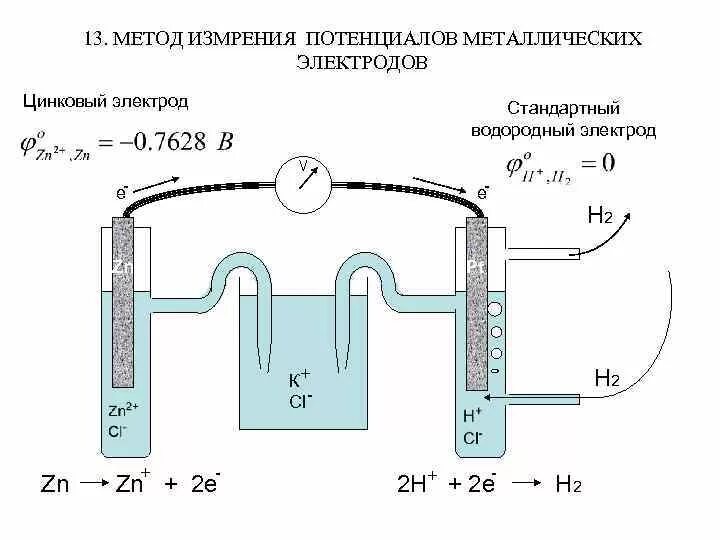 Гальванический элемент даниэля-якоби. Стандартный цинковый электрод. Цинковый электрод схема. Потенциал цинкового электрода. Водородный гальванический элемент схема.