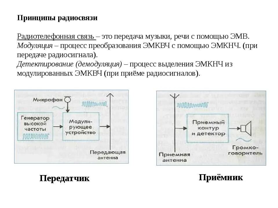 Принцип какой связи. Блок схема процесса радиосвязи. Принципы радиосвязи и телевидения формулы. Принцип радиосвязи физика 9 класс. Схема радиотелефонной связи физика.