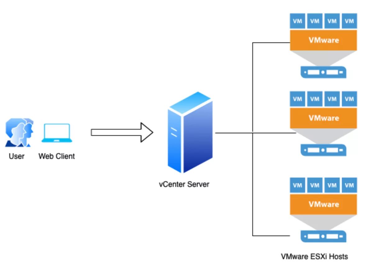 Vm host. Гипервизор VMWARE. Гипервизор ESXI. ESXI сервер. VMWARE VSPHERE 7.