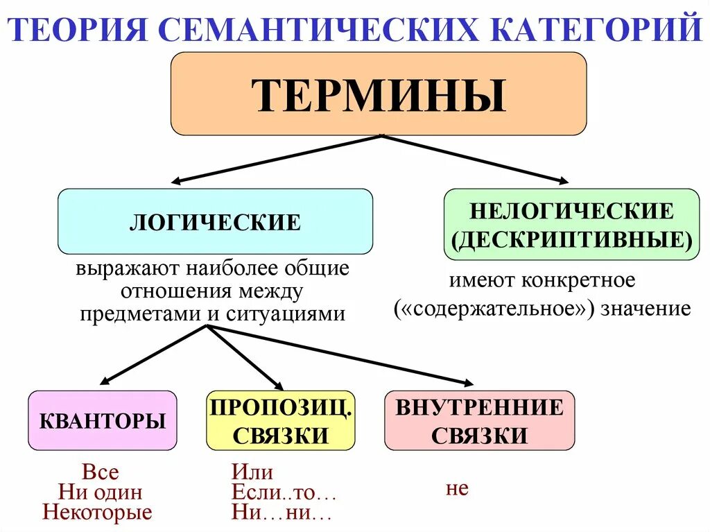 Дескриптивные и логические термины. Семантическая категория примеры. Логические и нелогические термины. Основные семантические категории языка. Категории 3 типа в