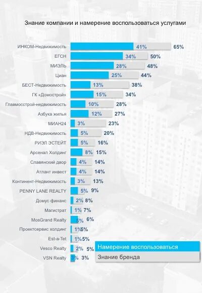 Рейтинг агентств недвижимости. Рейтинг недвижимости в Москве. Крупнейшие агентства недвижимости Москвы. Рейтинг риэлторских компаний. Московские компании рейтинг