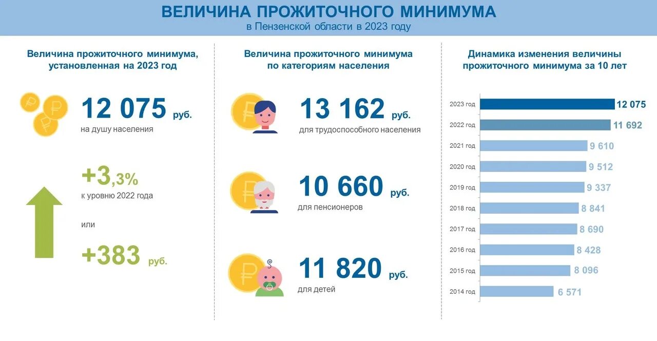 Прожиточный минимум 2023