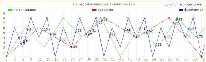 Прогноз судьбы по дате рождения. Графики в нумерологии. график жизни нумерология. график по дате рождения. нумерология график жизни по дате рождения.