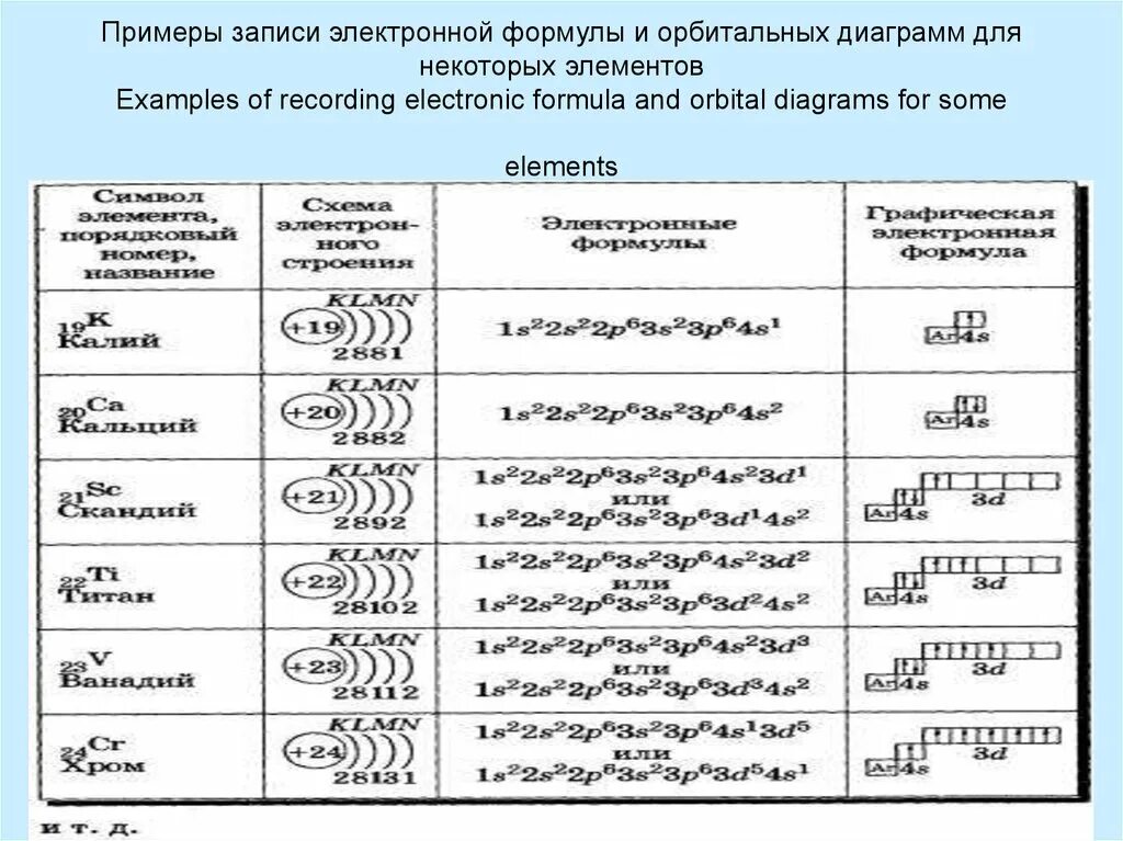 Строение атома 5 группы. Электронно графические формулы элементов в химии. Как составлять графические электронные формулы атомов элементов. Как записывается электронная формула химического элемента. Электронные формулы атомов хим элементов.