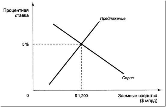 Спрос на заемные средства. Спрос и предложение на рынке заемных средств. Спрос и предложение ссудного капитала. Спрос на рынке заемных средств.