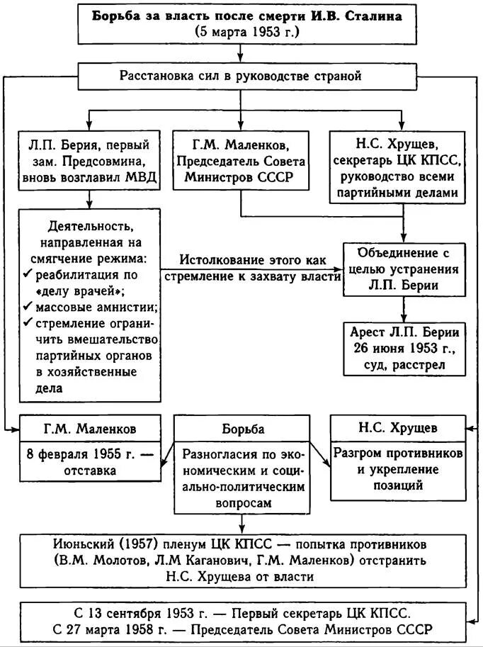 Борьба в политическом руководстве после смерти сталина. Борьба Хрущева за власть схема. Схема борьба за власть после смерти Сталина. Основные этапы борьбы за власть после смерти Сталина. Внутрипартийная борьба после смерти Сталина схема.