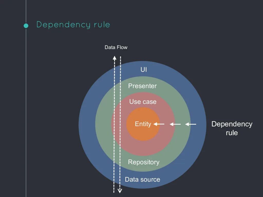 Data dependency