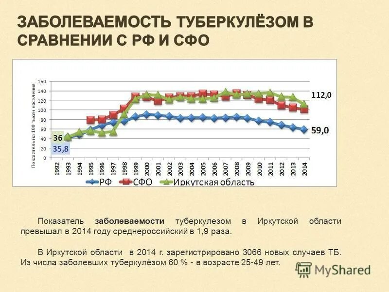 высокая заболеваемость туберкулезом. статистика заболеваемости туберкулезом. высокая заболеваемость туберкулезом. высокая заболеваемость туберкулезом. статистика заболеваемости туберкулезом.