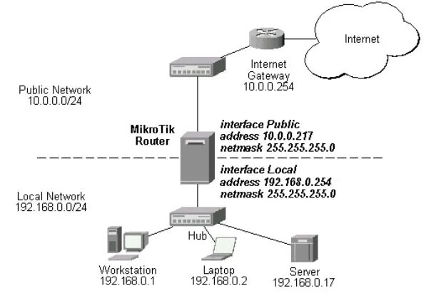 Микротик маршрутизатор уязвимость. Mikrotik Интерфейс IP , Firewall. Сервер Gateway. Внешний IP. Gateway address