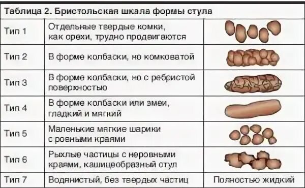 Сколько лет поносу. «Овечий кал» - фрагментированные каловые массы у больных с синдромом. Овечий стул.