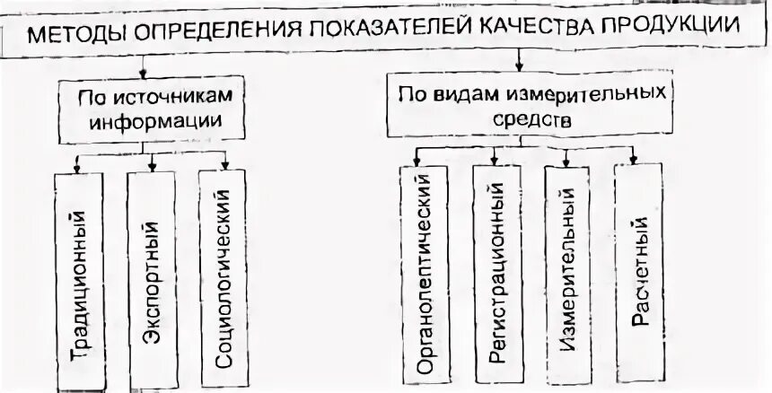 Методы определения качества это. Методы определения показателей качества продукции. измерительный метод определения показателей качества продукции. классификация методов определения показателей качества продукции. измерительный метод оценки качества.