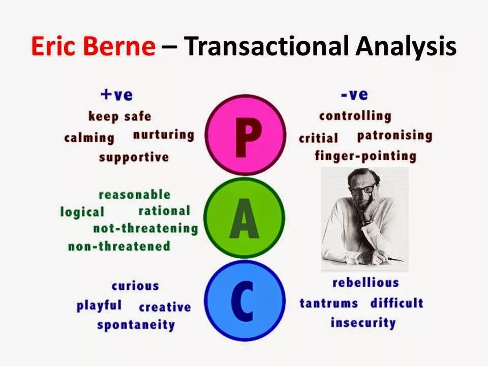 Transaction analysis. Transactional analysis. examples transactional analysis. bern&#039;s transactional analysis. transactional analysis imagery.