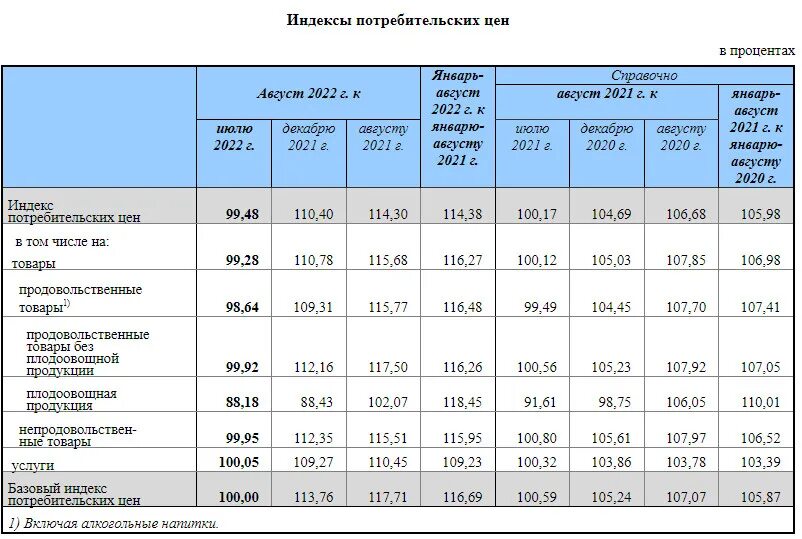 Индекс потребительских цен. Инфляция за 2022 год в России. Показатели инфляции в России 2022. Годовая инфляция в России 2022.