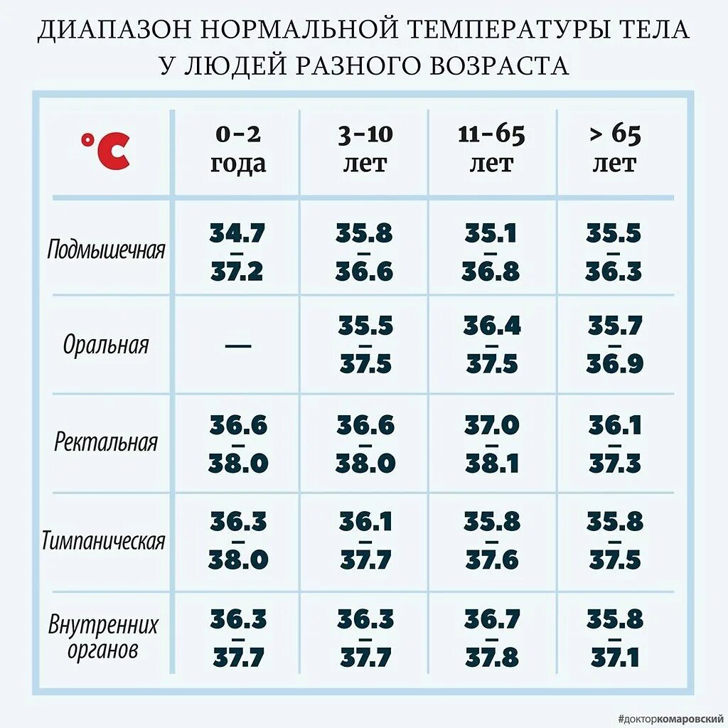 Таблица нормы температуры тела. Температура тела человека норма в таблице. Нормальная температура человека по возрастам таблица. Какая норма температуры у человека. Вечером температура 35