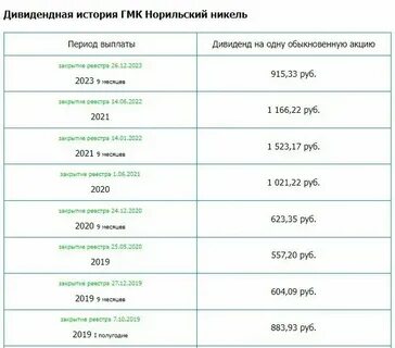 Дивиденды за 9 месяцев 2023