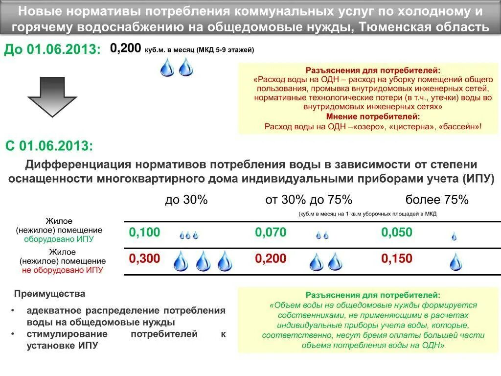 Коэффициент расхода горячей воды. Нормативы коммунальных услуг. Норматив ГВС. Общедомовые нужды норматив. Нормативы по воде ЖКХ по нормативу.