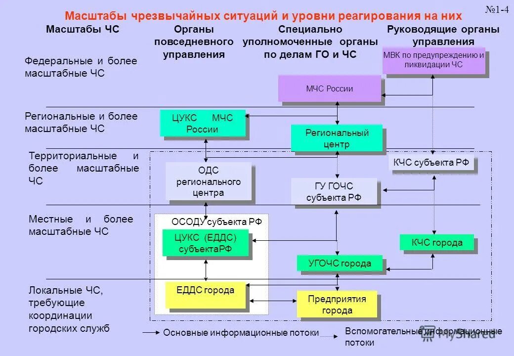 Организация реагирования на чс