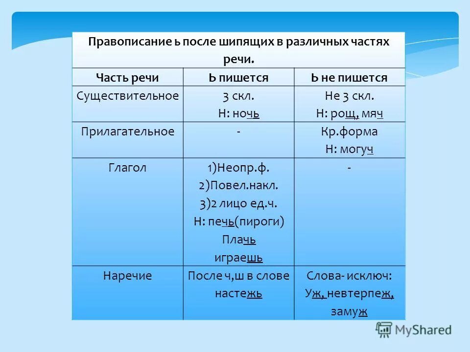 Предложения после шипящих. Написание мягкого знака после шипящих в разных частях речи. Мягкий знак в различных частях речи таблица.