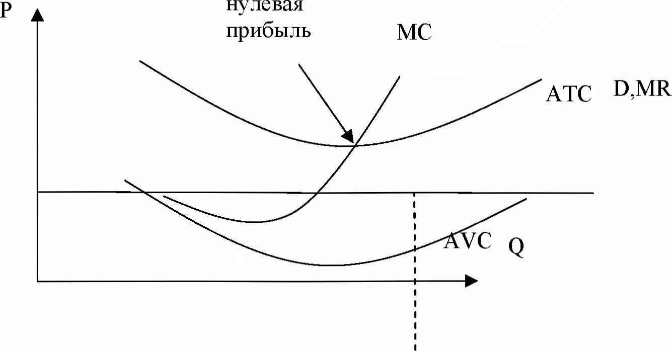 Нулевая прибыль. Нулевая экономическая прибыль. Нулевая прибыль конкурентной фирмы график. Условие нулевой экономической прибыли. Нулевое предприятие