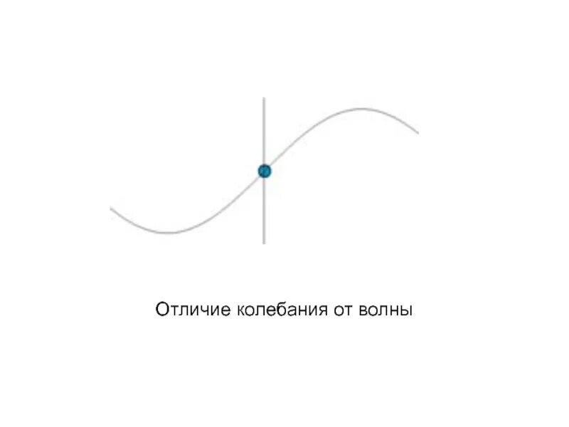 Чем отличается волна от колебаний. Отличие волн от колебаний. колебания и волны различия. волны и колебания разница. волна и колебание отличие.