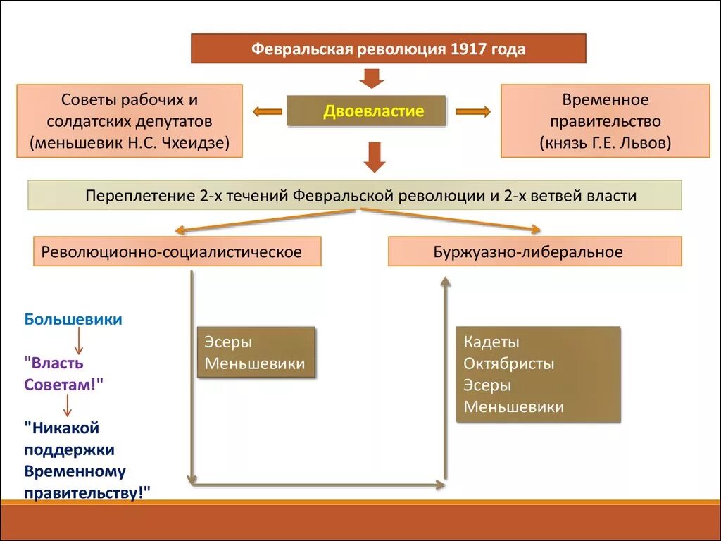 Февральская революция стороны. Двоевластия в революции 1917 г. Февральская революция 1917 кластер. Двоевластие Февральской революции 1917 года. Революция 1917 органы власти.