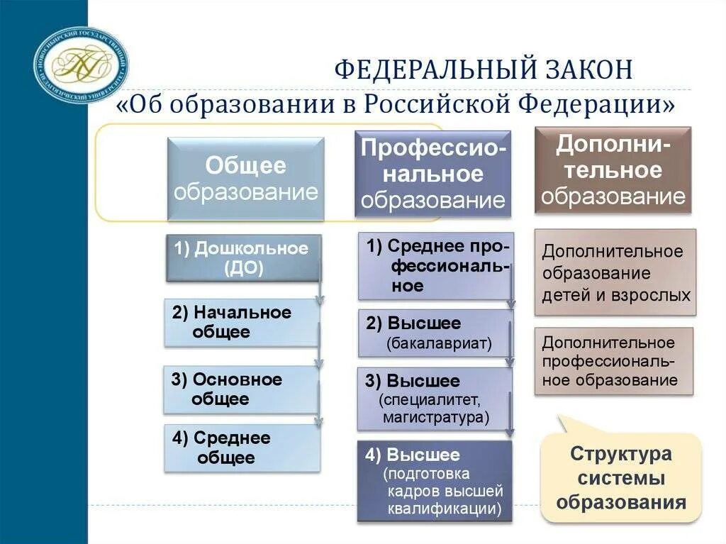Закон об образовании структура системы образования. Структура закона об образовании в рф. федеральный закон об образовании в рф схема. структура закона об образовании рф схема. схему структуры федерального закона об образовании в рф..