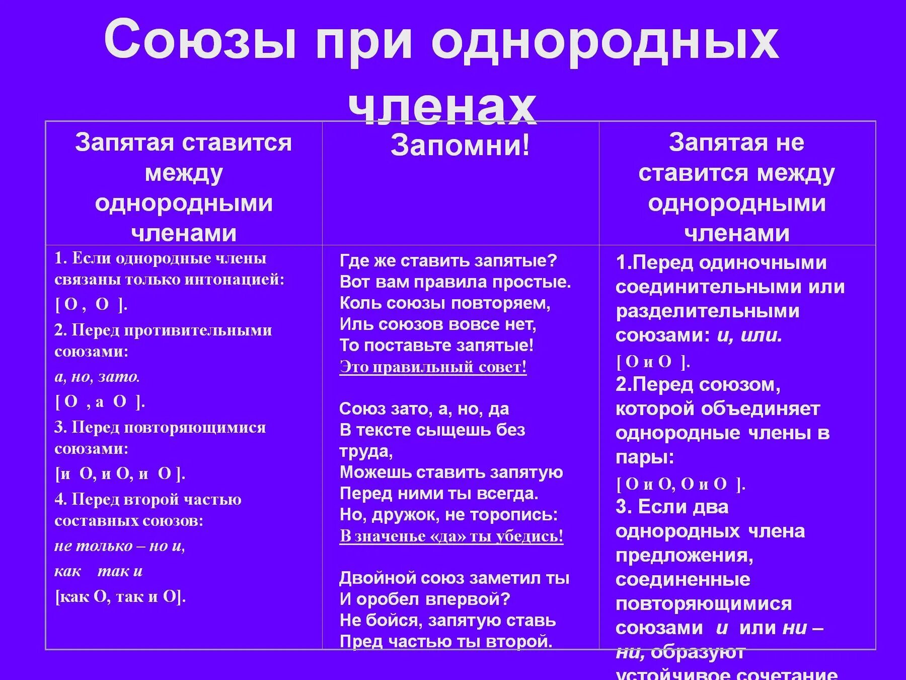 Союзы при однородных членах предложения. Где ставить запятые. Правило где ставится запятая. Гогдо ставитьса зопятая. Перед следует ставить запятую