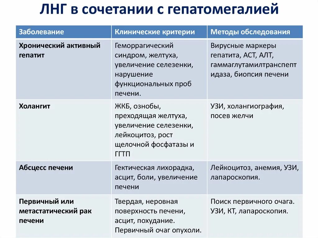 Что такое признаки гепатомегалии. Синдром гепатомегалии перкуссия. Симптомокомплекс лихорадки неясного генеза. Перкуссия печени при гепатомегалии. Вирусные заболевания с гепатомегалией.