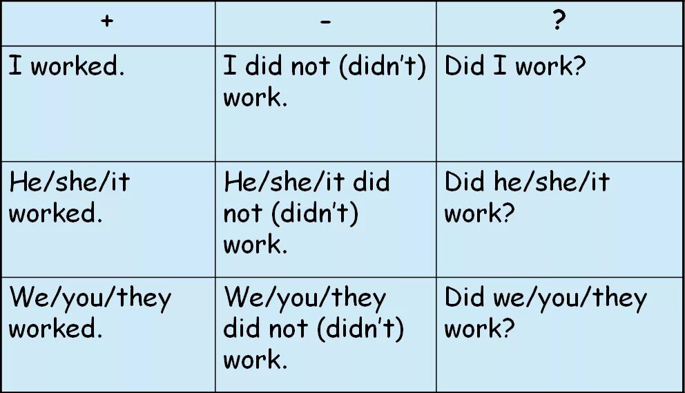 Формы do в английском языке. Правило past simple прошедшего времени. Правильный паст Симпл таблица. To do в past simple таблица. Do в past simple таблица.