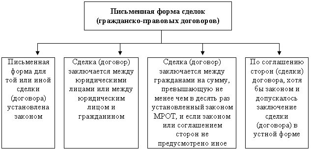 Формы сделок. Виды гражданско-правовых сделок. Форма договора схема. Виды гражданско-правовых сделок схема. Устная форма гк рф