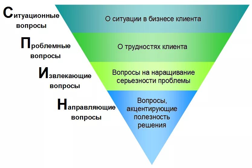 Технология работы с клиентами. Система спин продажи. Спин методика продаж. Технология спин продаж. Спин вопросы выявления потребностей.