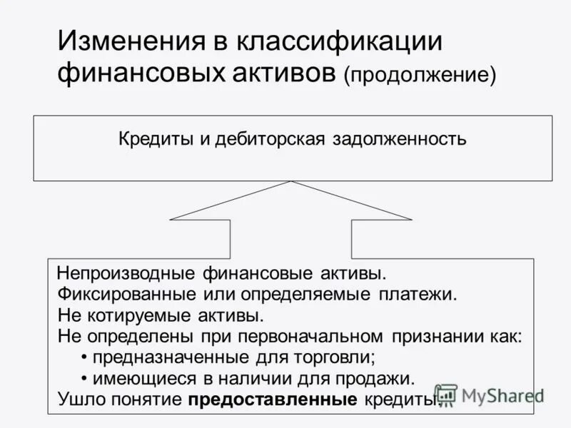 Группы фиксированных активов