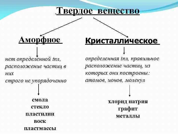 Свойства твердых тел аморфные. Схема Твердые вещества аморфные и Кристаллические. Ndthlsq dtotcndf fvjhayst b rhbcnfkkbxtcrbt. Твердые вещества Кристаллические и аморфные таблица. Твердые вещества в химии со схемами.