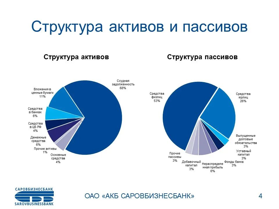 Состав активов