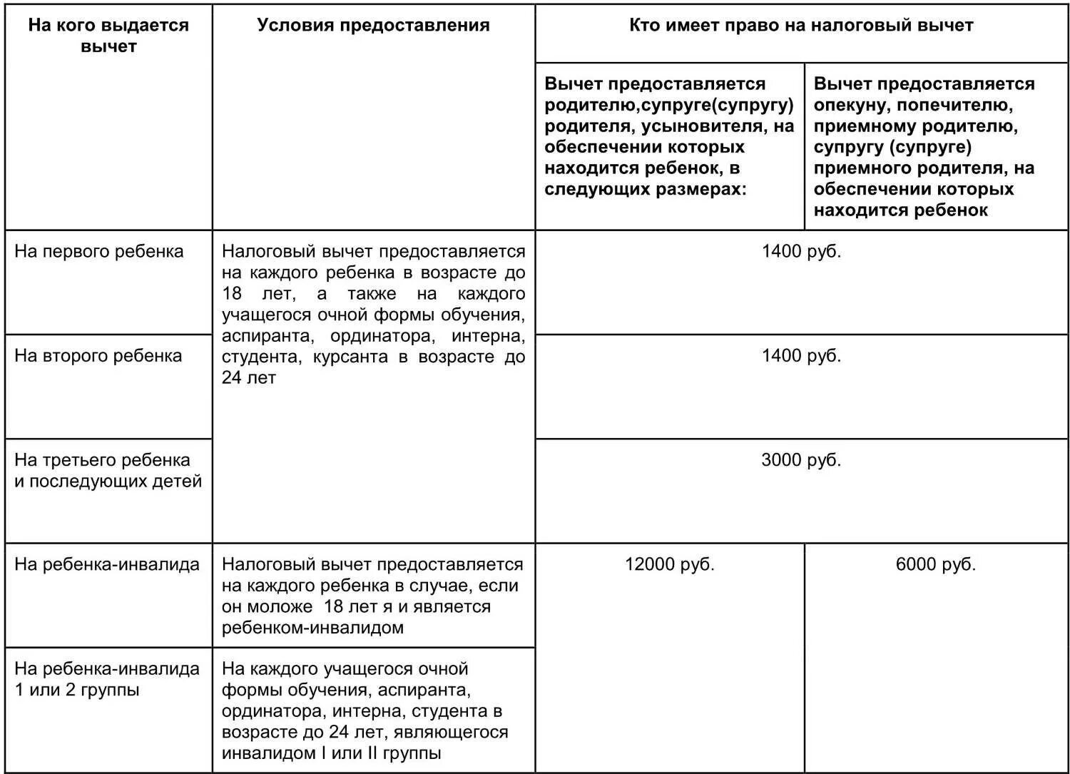 Стандартные вычеты на детей нк рф. Вычеты на детей по НДФЛ В 2020 году. Стандартный налоговый вычет на детей в 2020. Сумма вычета на детей в 2020 году. Налоговые вычеты по НДФЛ на детей таблица.