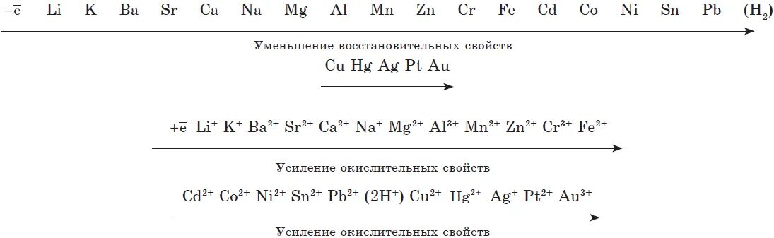 Ряд напряжения металлов окислительно восстановительной реакции. Электрохимический ряд напряжения металлов чб. Восстановительная способность металлов таблица. Восстановительные свойства в ряду активности металлов.