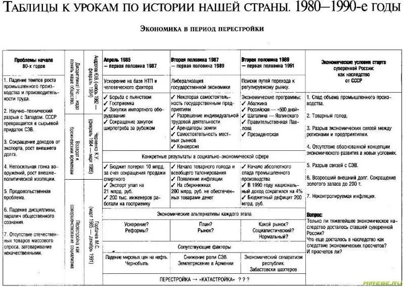таблицы для егэ по истории. культура таблица егэ. памятники культуры по истории егэ. шпаргалка по истории архитектуры. пути развития культуры схема обществознание 10 класс.