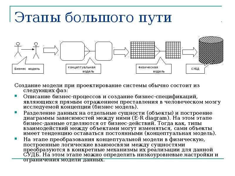 Этапы преобразования данных. Этапы преобразования. Этапы преобразования информации. Этапы преобразования сообщения. Преобразование концептуальной модели в физическую.