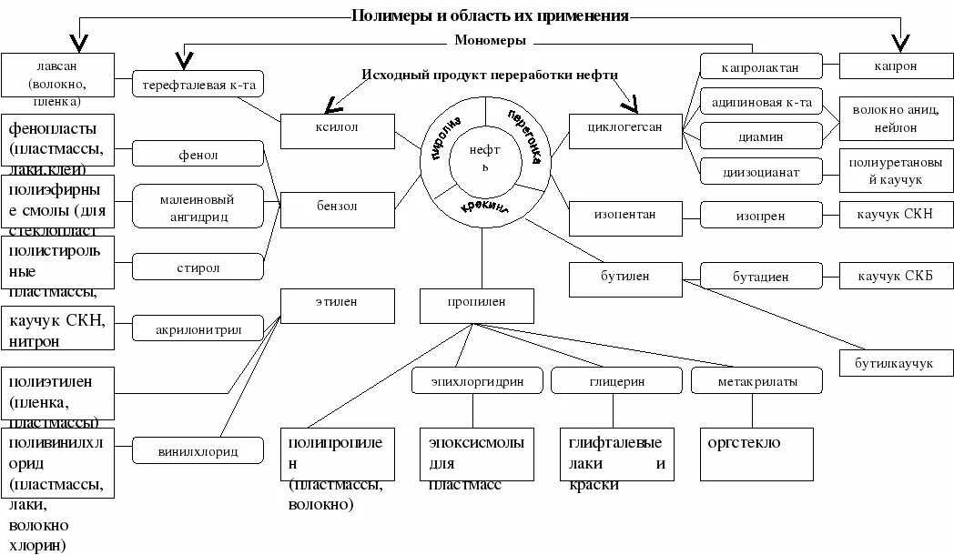 Заполните таблицу полимеры. Классификация пластмасс схема. система идентификации полимеров таблица. схема полимеры пластмассы волокна. система идентификации полимеров схема.