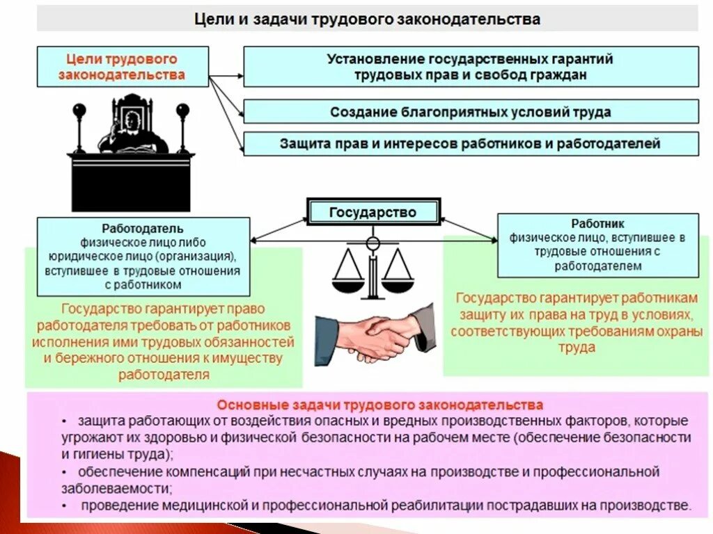 Основные требования законодательства рф. Законодательство по охране труда. Правовая охрана труда. Требования законодательства по охране труда. Нормативно-правовые основы охраны труда.