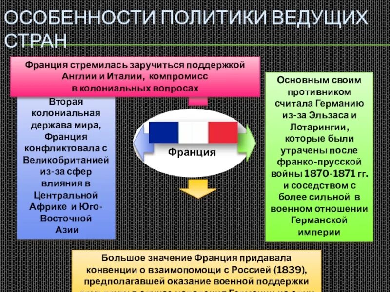 Исторические особенности стран. Особенности политики ведущих стран. Политические системы стран Запада. Международные отношения Франции. Проблемы Германии таблица.