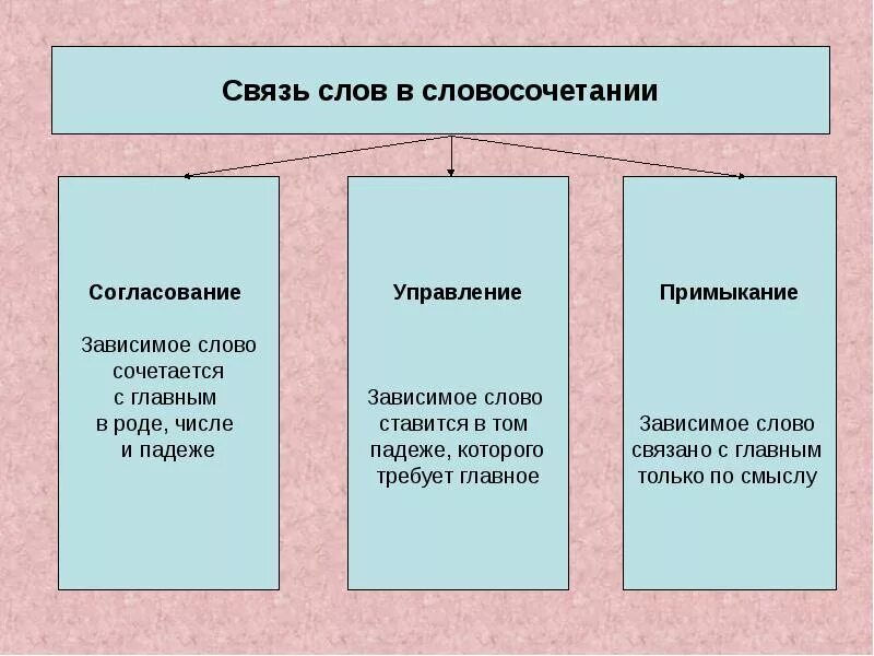 Подчинительная связь вчера встретился. Связь управление согласование примыкание таблица. Словосочетания согласование управление примыкание. Управ согласование примыкание. Связи управление примыкание согласование.