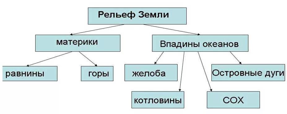 Жизнь на суше география 6 класс. Схема рельеф земли 7 класс. Схема рельефа земли 5 класс география. Рельеф земной поверхности схема. Схема формы рельефа 7 класс.