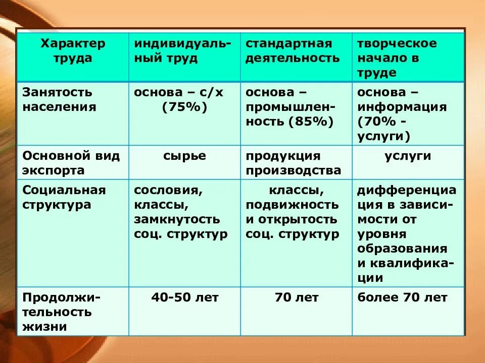 Типология обществ обществознание 10 класс. Типология обществ таблица. таблица по обществознанию типология обществ. типология традиционного общества. таблица по типологии общества.